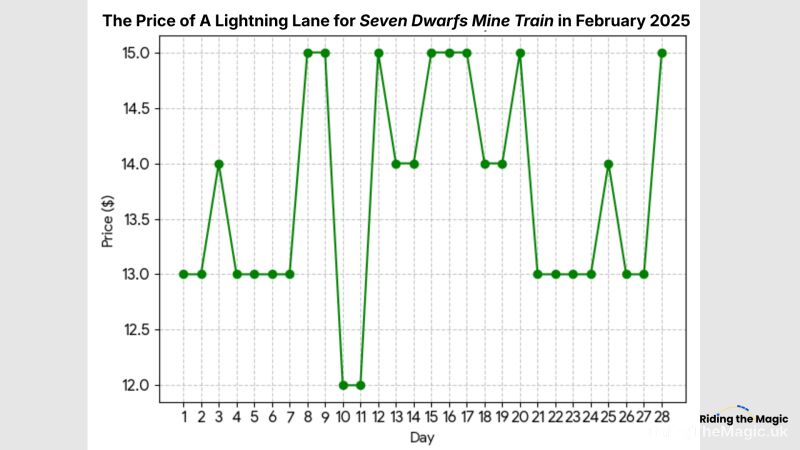 Lightning Lane price for Seven Dwarfs Mine Train in February 2025