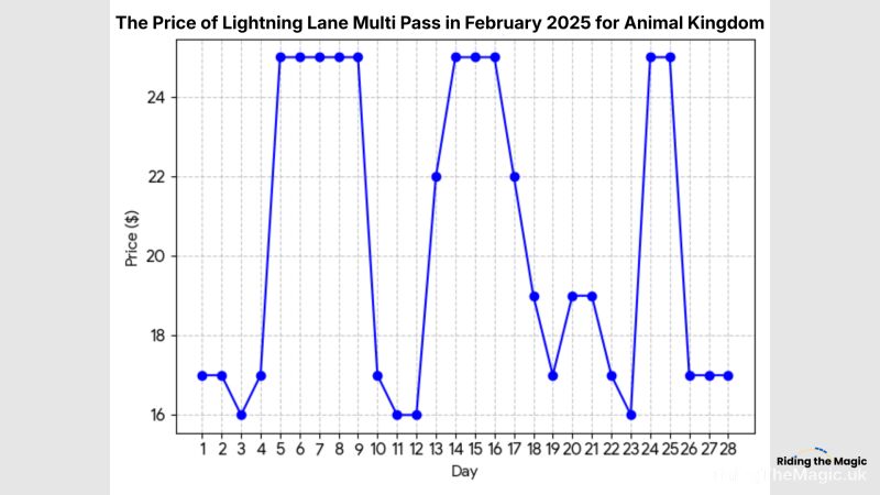 Lightning Lane Multi Pass price chart for Animal Kingdom in February 2025