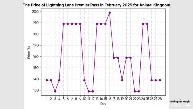 Lightning Lane Premier Pass price graph for Animal Kingdom in February 2025