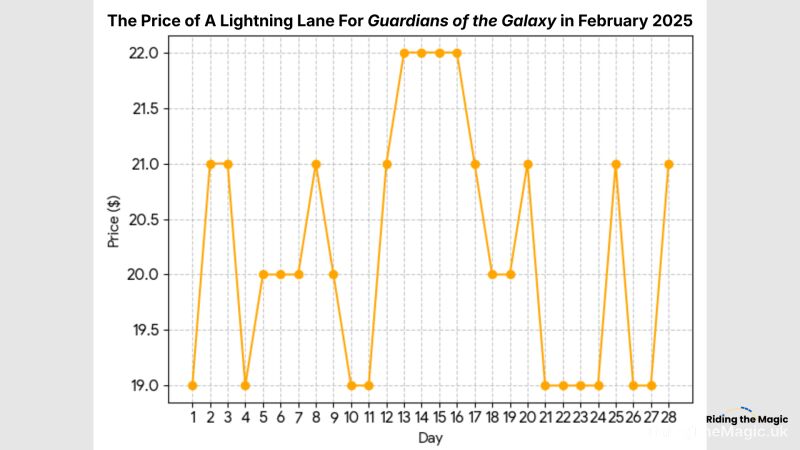Lightning Lane price for Guardians of the Galaxy in February 2025