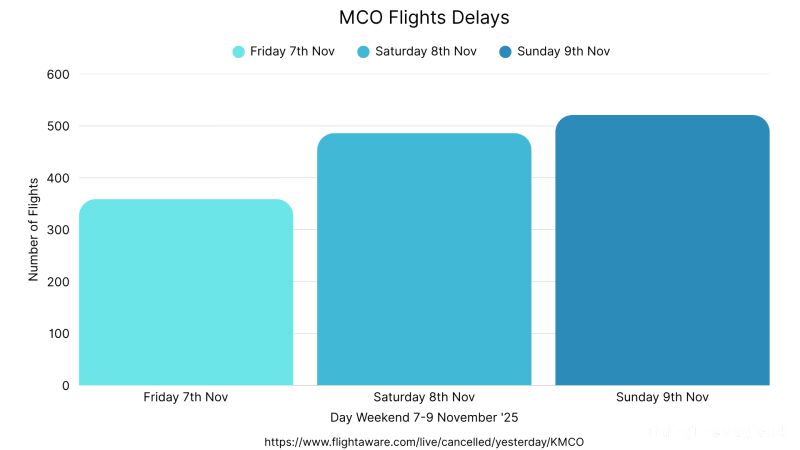 Chart showing the number of delayed flights at Orlando Airport on 7, 8 and 9 November