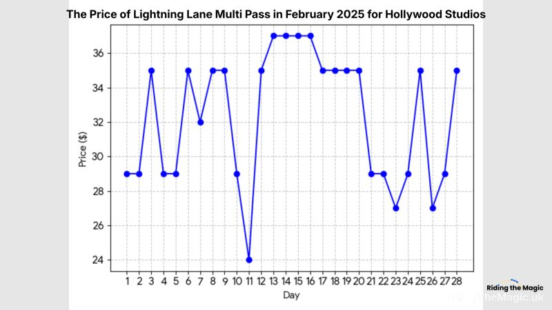 Lightning Lane Multi Pass price for Hollywood Studios in February 2025