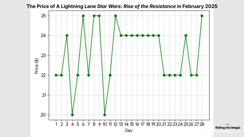 Line graph showing the price of Lightning Lane Star Wars Rise of the Resistance in February 2025