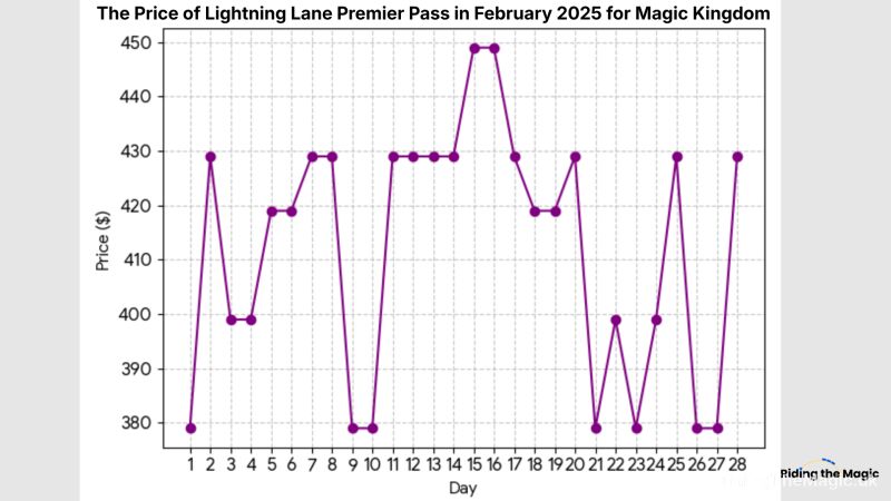 Lightning Lane Premier Pass price graph for February 2025 at Magic Kingdom