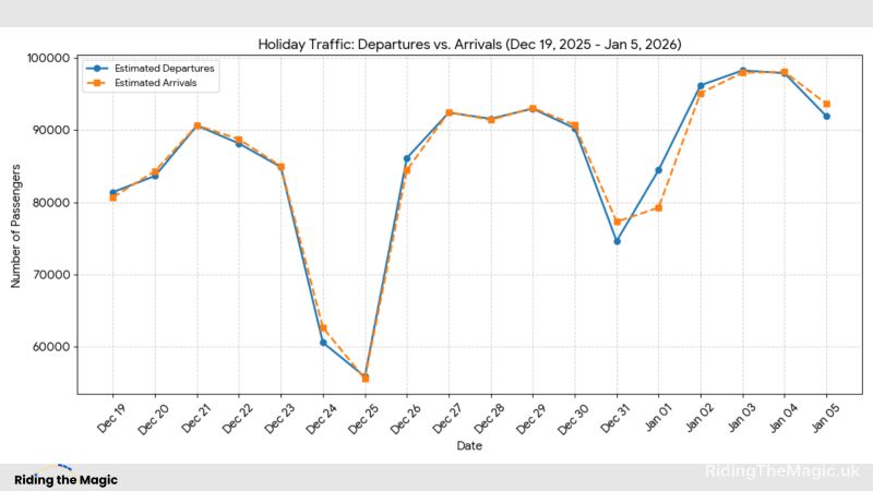 Chart showing estimated departures and arrivals at Walt Disney World for the holiday season