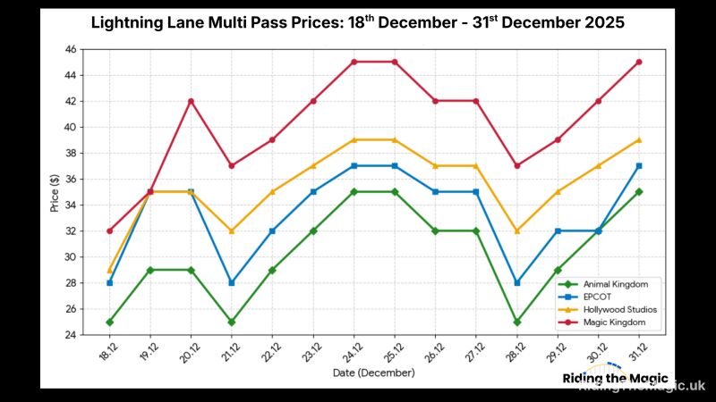 Lightning Lane Multi Pass Prices: 18th December - 31st December 2025