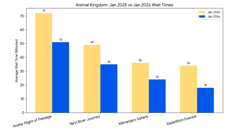 Bar chart showing wait times for Animal Kingdom attractions in January 2025 and January 2026