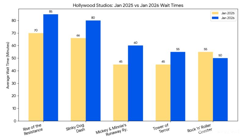 Hollywood Studios: Jan 2025 vs Jan 2026 Wait Times