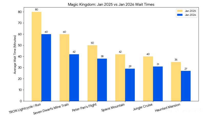 Bar graph showing wait times for Magic Kingdom attractions in January 2025 and January 2026