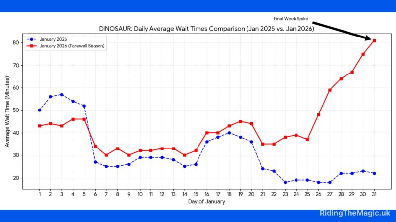 Line graph comparing average wait times in January 2025 and 2026 for Dinosaur ride