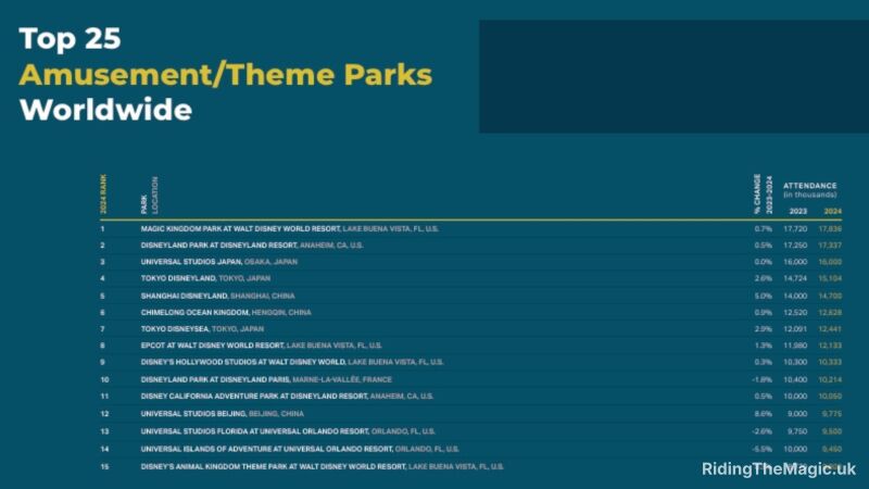 Amusement/Theme Parks Worldwide Top 25
