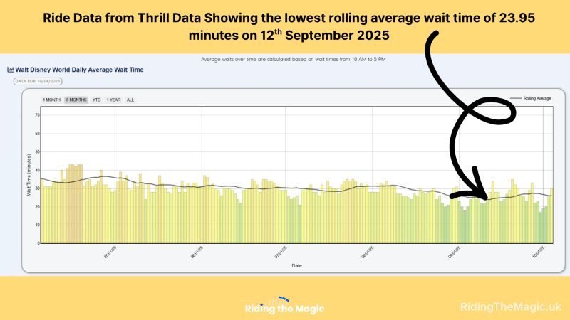 Ride Data from Thrill Data Showing the lowest rolling average wait time of 23.95 minutes