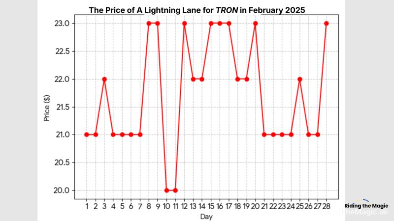 Lightning Lane price graph for TRON in February 2025