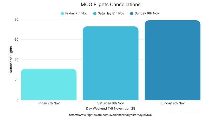 Bar graph showing number of cancelled flights at MCO airport on 7th, 8th and 9th November