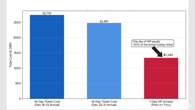 Chart showing the cost of a VIP pass compared to a holiday ticket