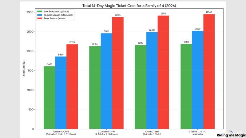 Chart showing the total 14-day Magic Ticket cost for a family of 4 in 2026